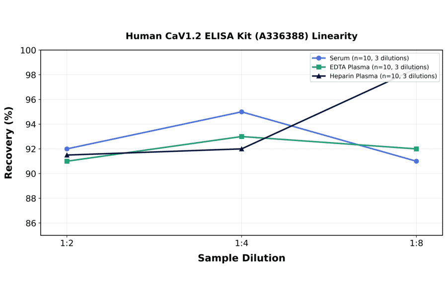 Linearity - Human CaV1.2 ELISA Kit (A336388) - Antibodies.com